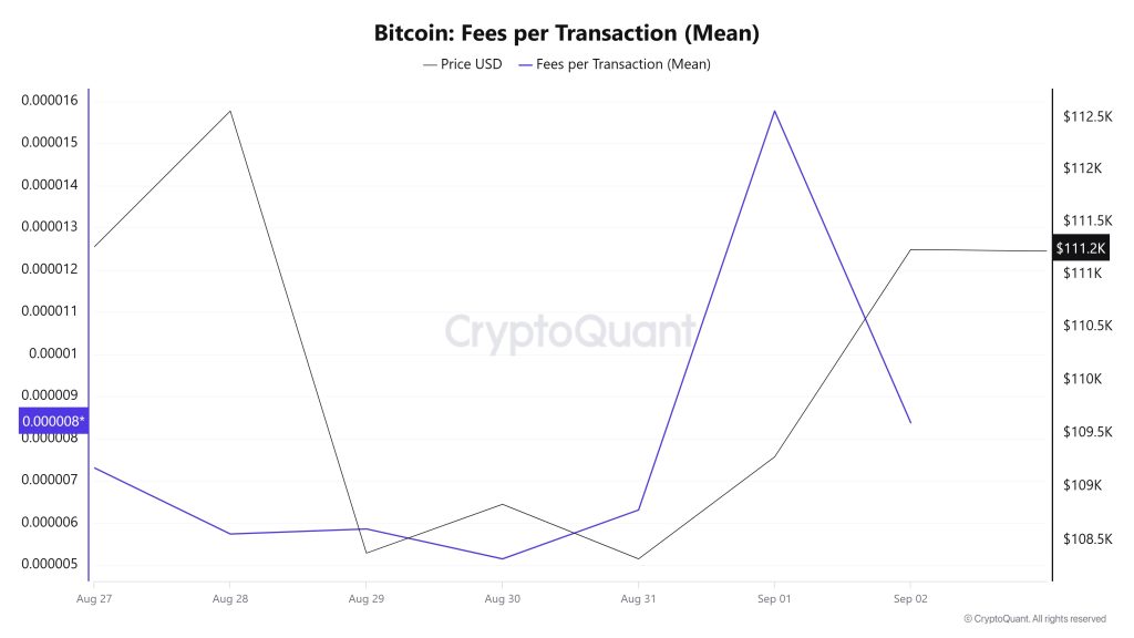 BTC Fees (Mean)