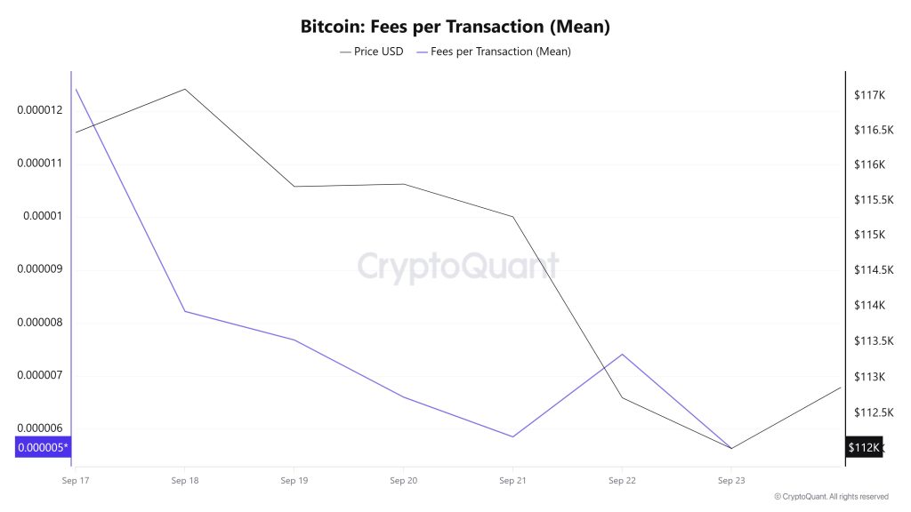 BTC Fees (Mean)