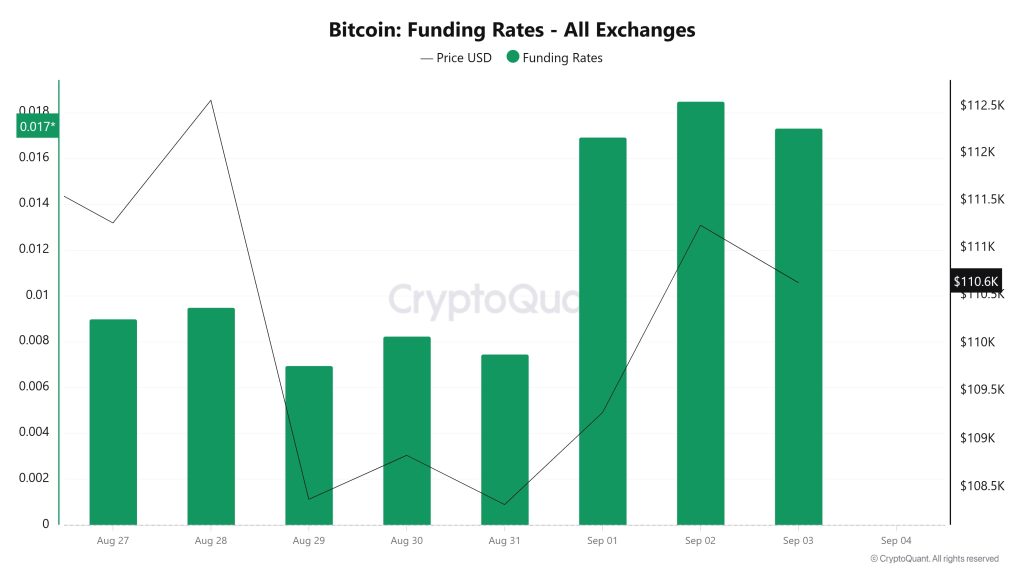 BTC Funding Rate
