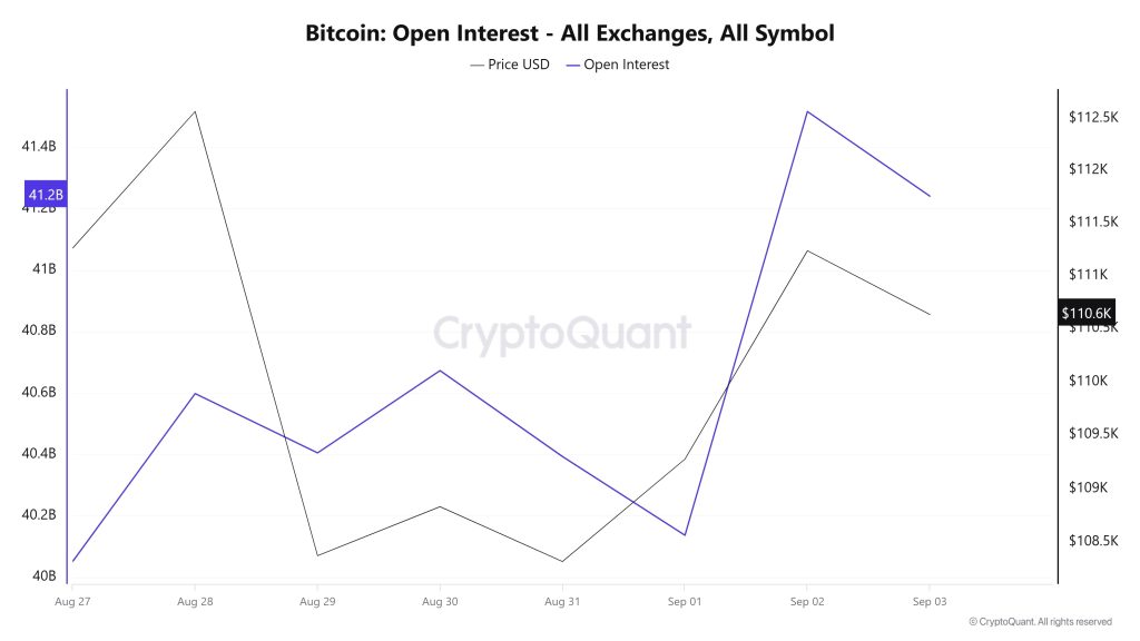BTC OI