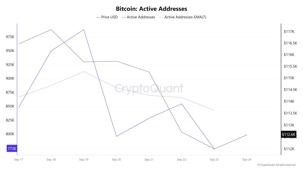 Bitcoin Active Addresses