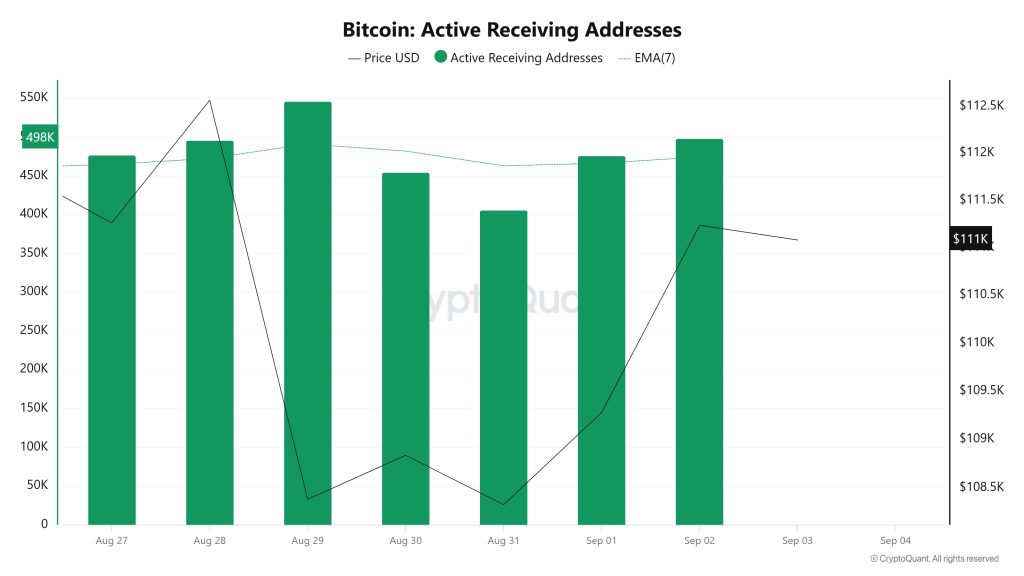Bitcoin Active Receiving Addresses