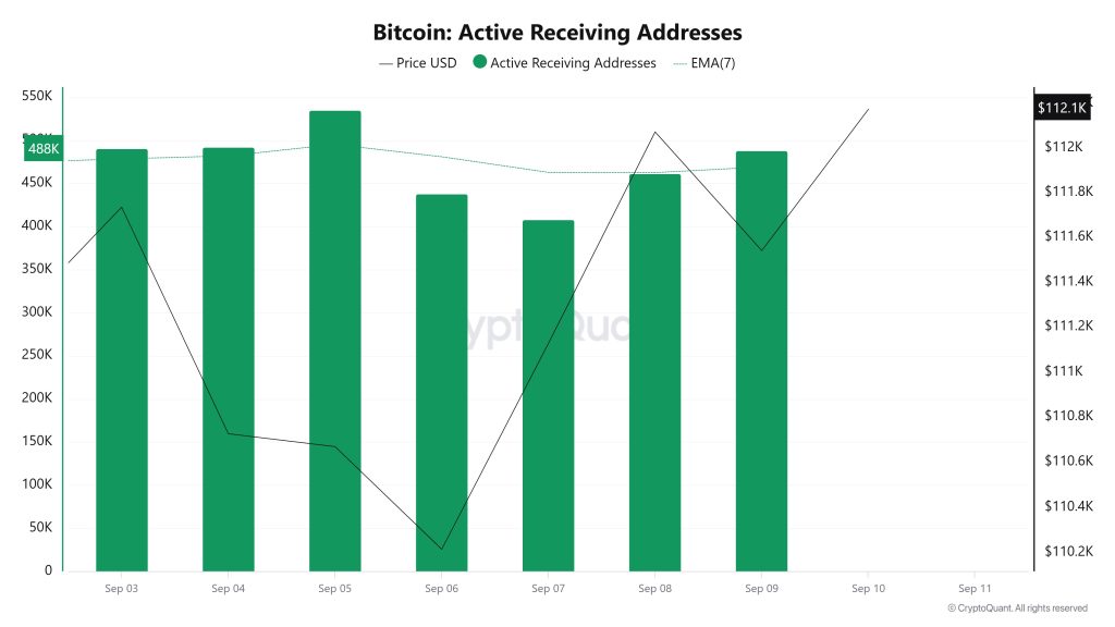 Bitcoin Active Receiving Addresses