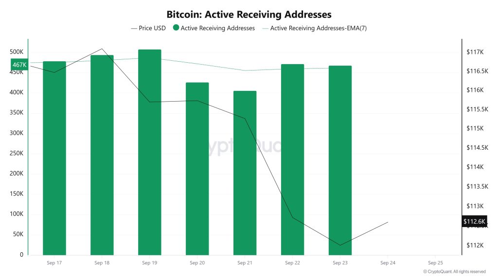 Bitcoin Active Receiving Addresses