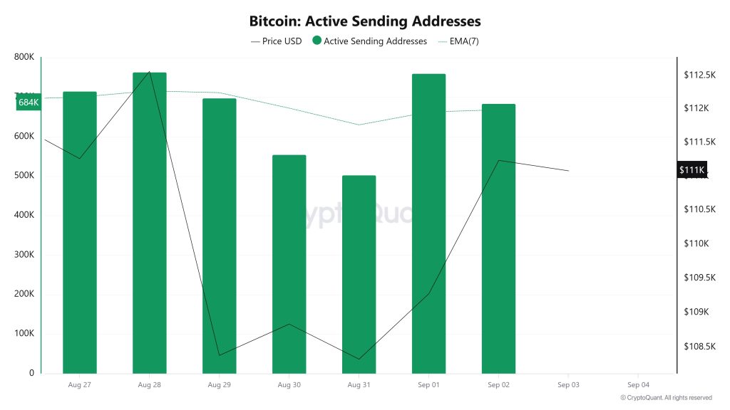 Bitcoin Active Sending Addresses