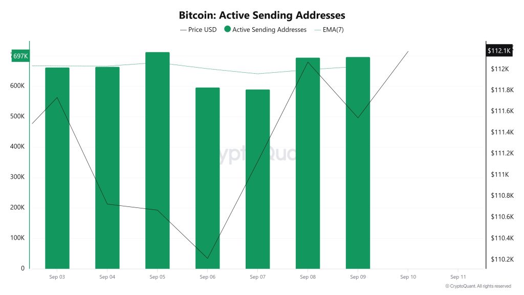 Bitcoin Active Sending Addresses