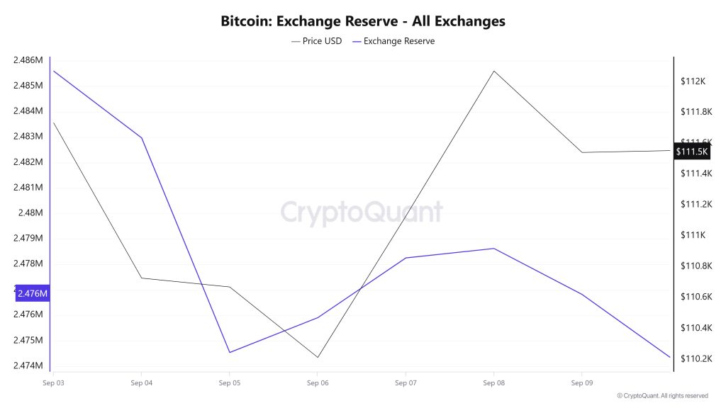 Bitcoin Exchange Reserve 