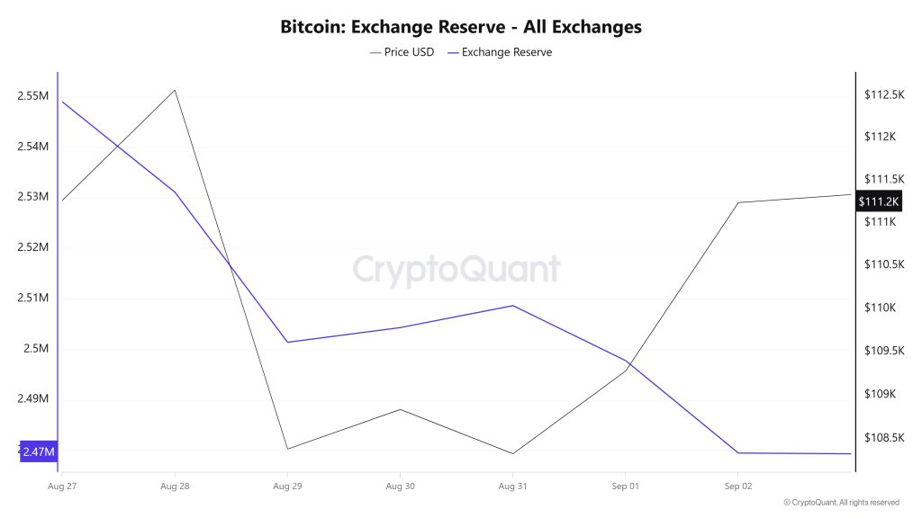 Bitcoin Exchange Reserve - All Exchanges