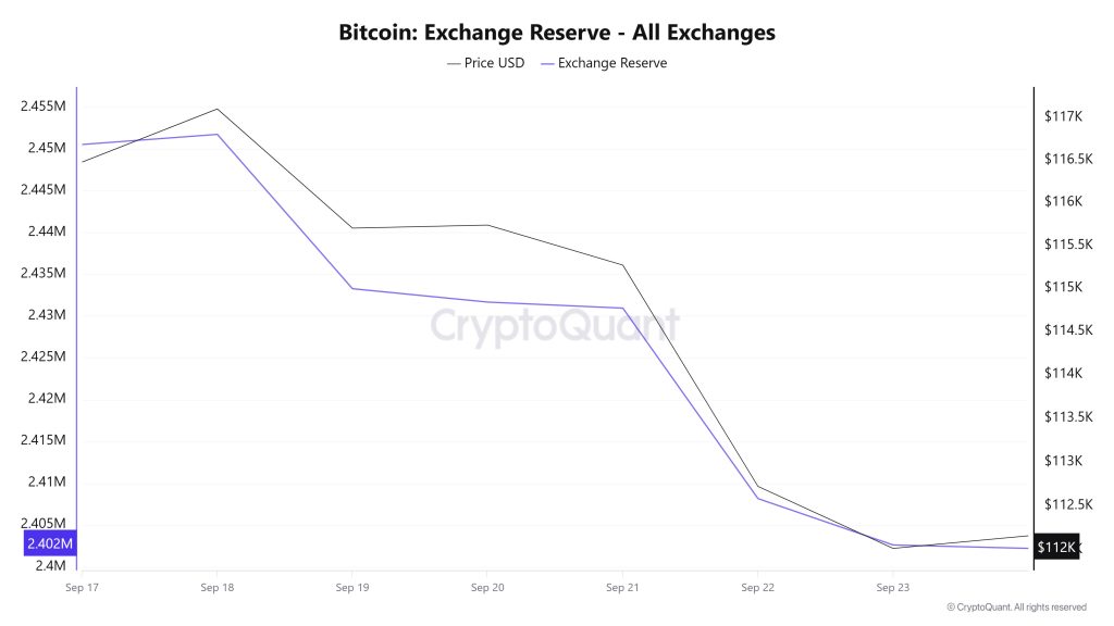Bitcoin Exchange Reserve - All Exchanges