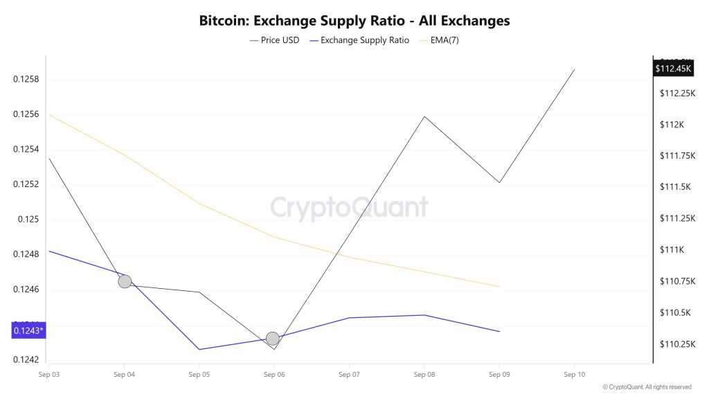 Bitcoin Exchange Supply Ratio