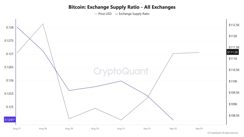 Bitcoin Exchange Supply Ratio - All Exchanges
