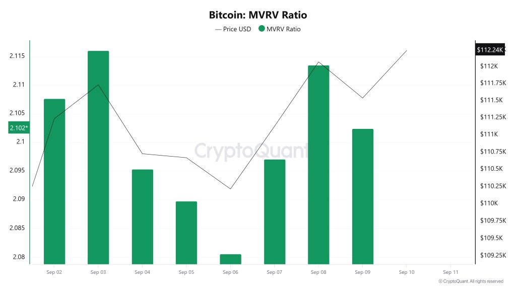 Bitcoin MVRV Ratio