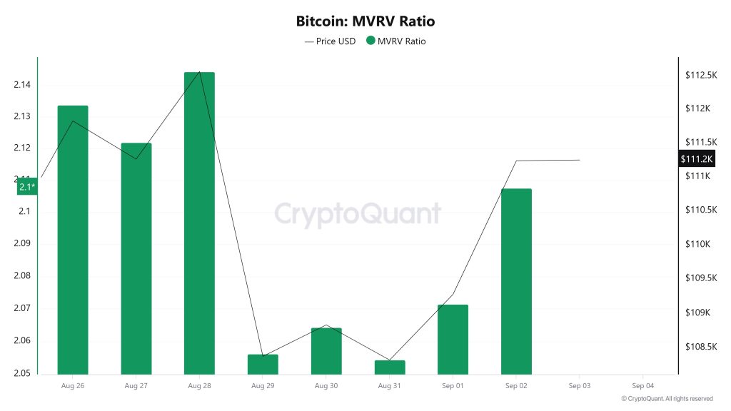 Bitcoin MVRV Ratio