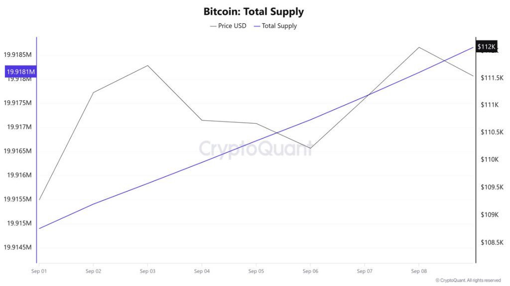 Bitcoin Total Supply
