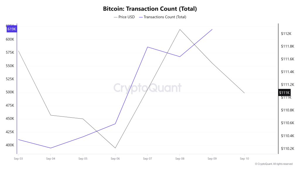 Bitcoin Transaction Count 