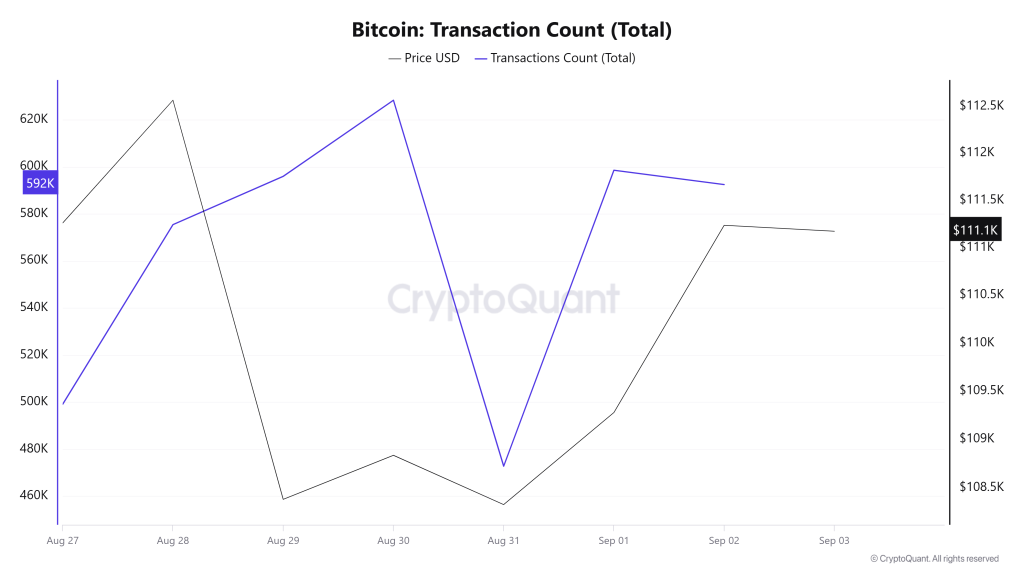 Bitcoin Transaction Count (Total)