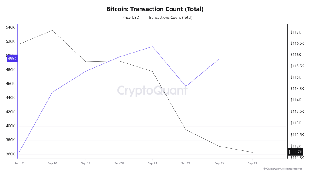 Bitcoin Transaction Count (Total)