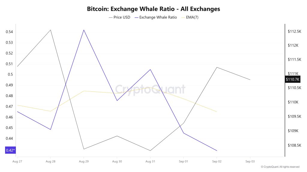 Bitcoin Whale Ratio