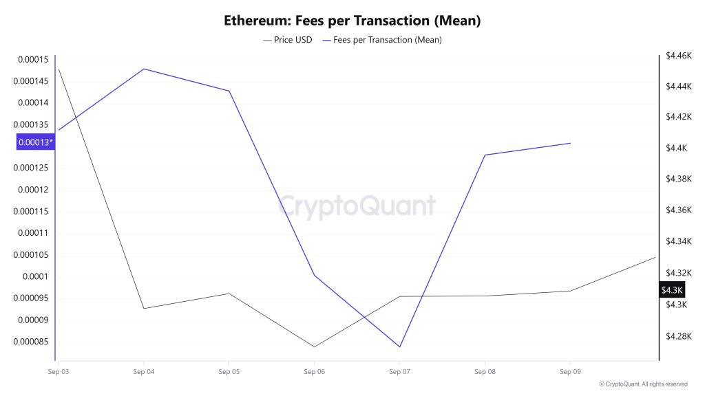 ETH Fees (Mean)