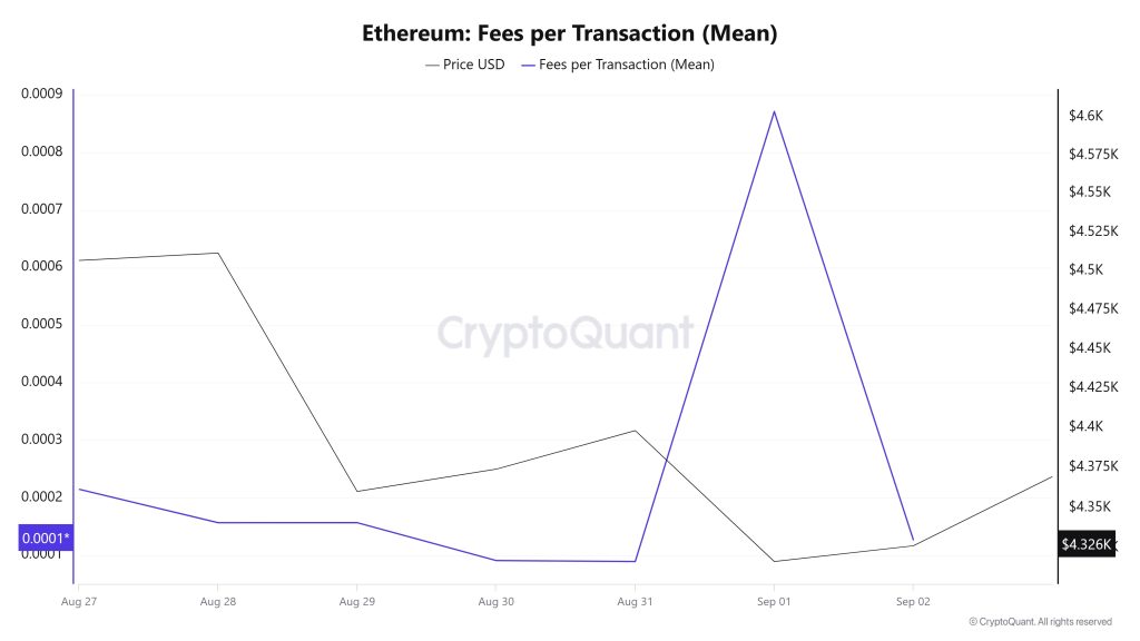 ETH Fees (Mean)