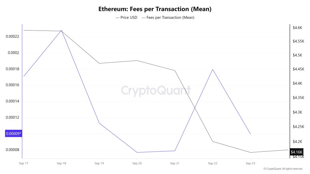 ETH Fees (Mean)