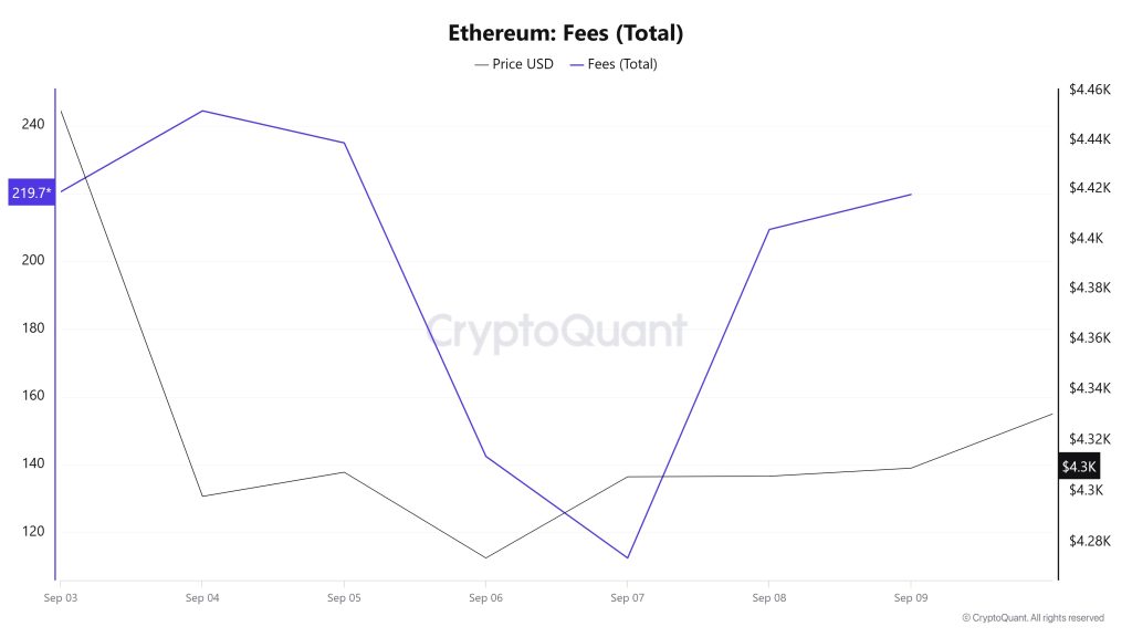ETH Fees (Total)
