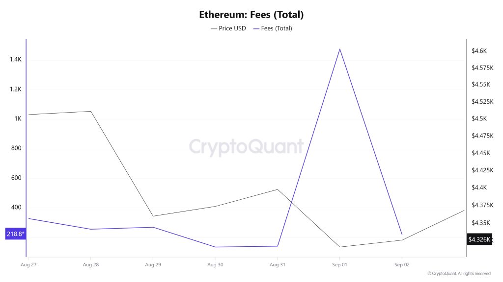 ETH Fees (Total)