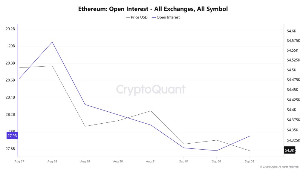 ETH OI