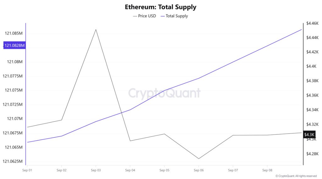 ETH Supply