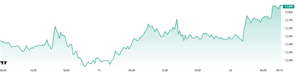 ETH.D Chart