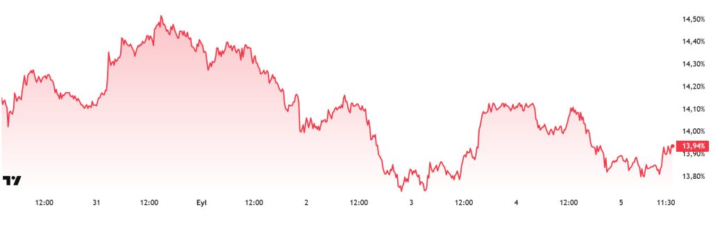 ETH.D Chart