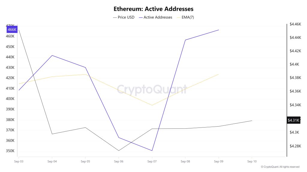 Ethereum Active Addresses