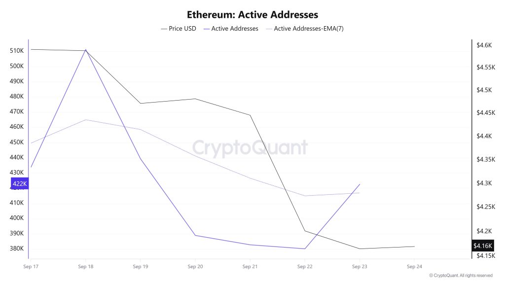 Ethereum Active Addresses