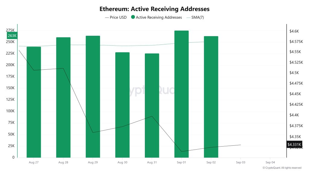 Ethereum Active Receiving Addresses