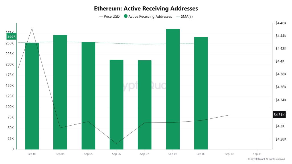 Ethereum Active Receiving Addresses