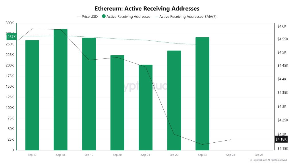 Ethereum Active Receiving Addresses