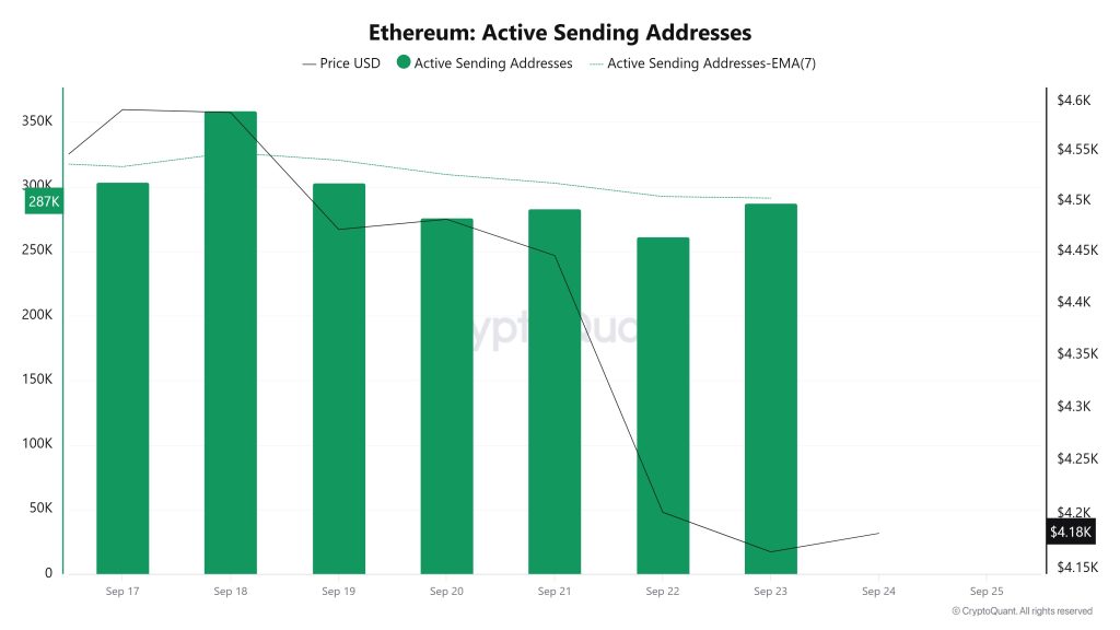 Ethereum Active Sending Addresses