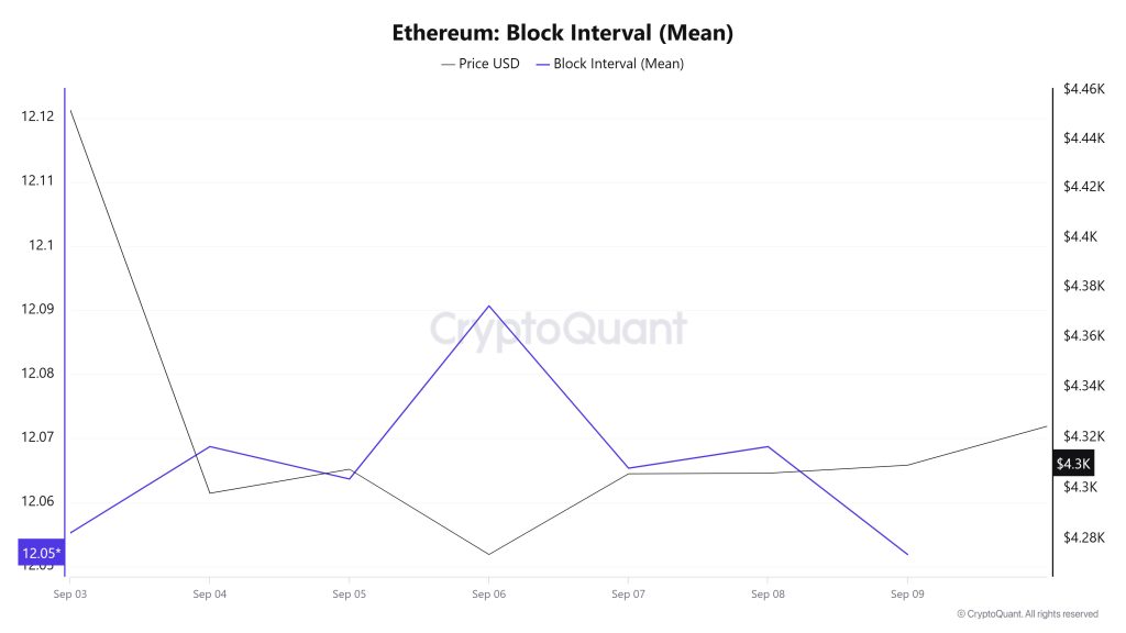 Ethereum Block Interval