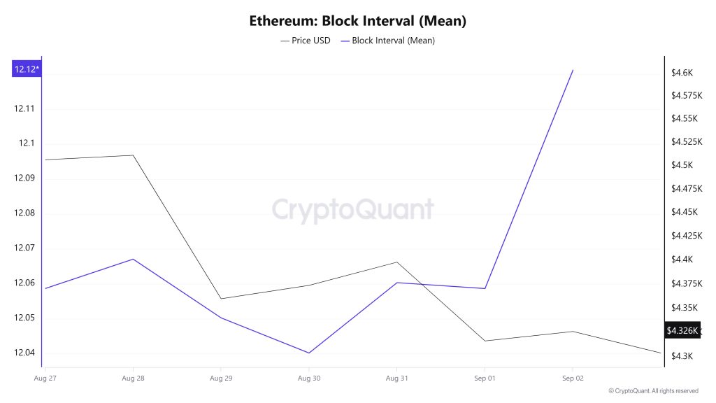 Ethereum Block Interval