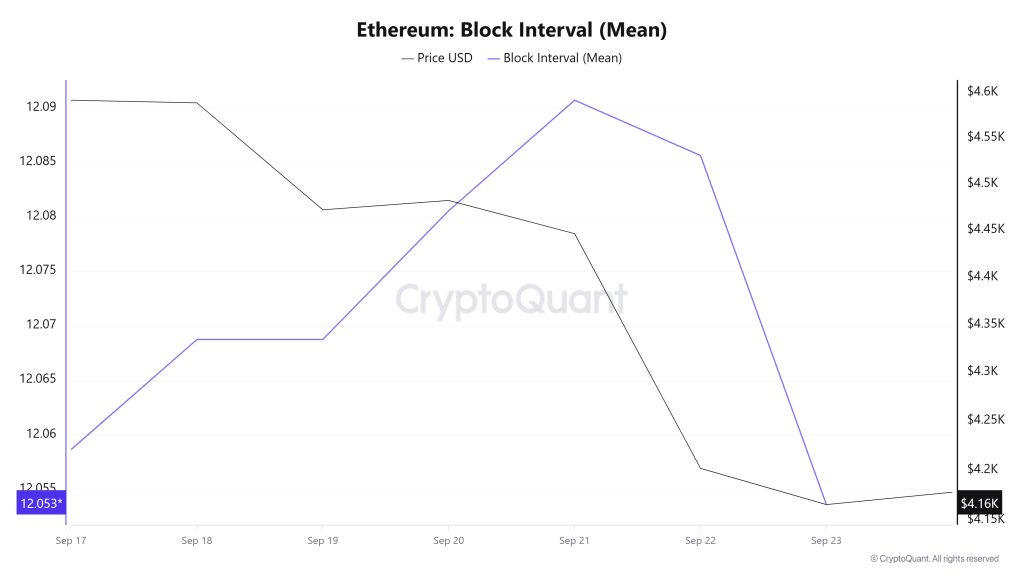 Ethereum Block Interval