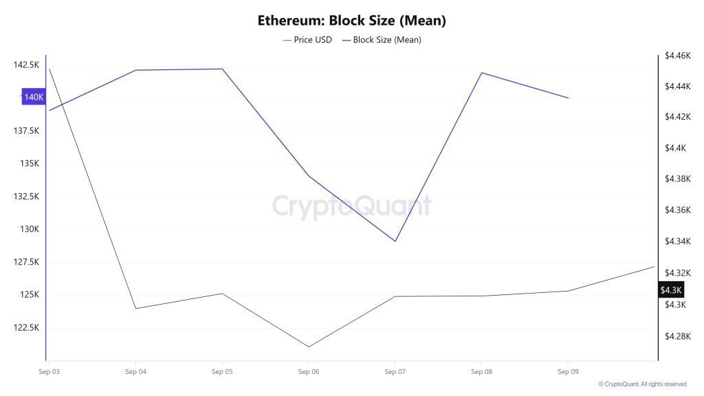 Ethereum Block Size