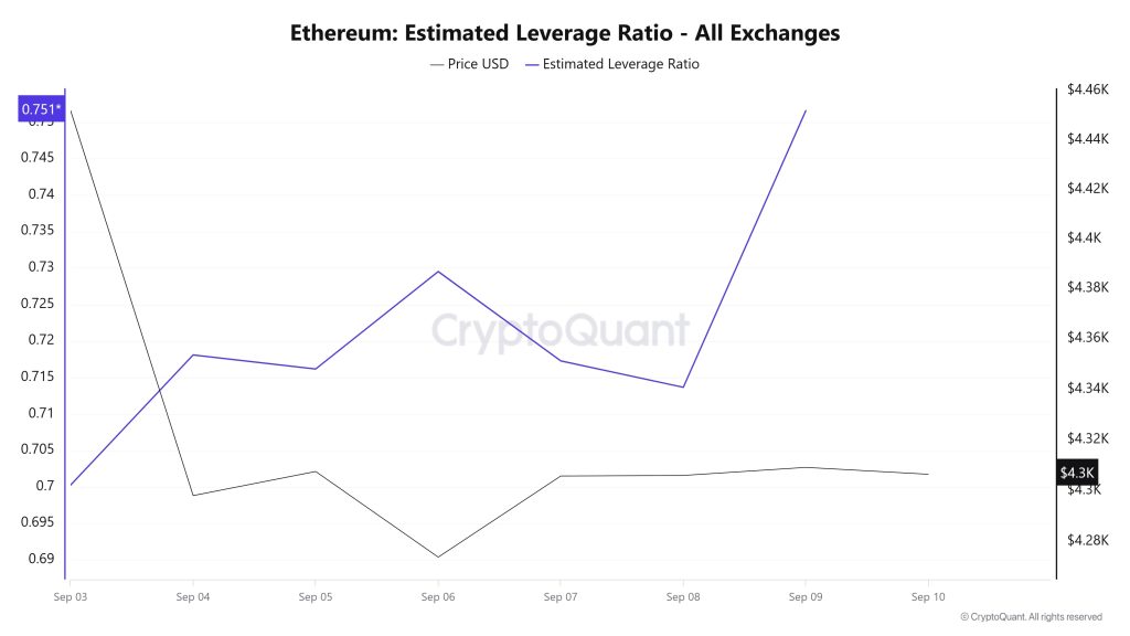 Ethereum Estimated Leverage Ratio