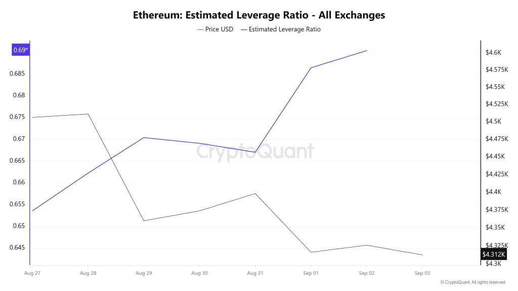 Ethereum Estimated Leverage Ratio