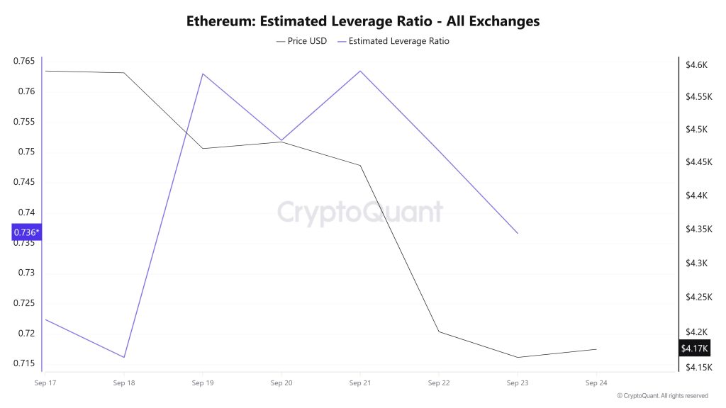 Ethereum Estimated Leverage Ratio
