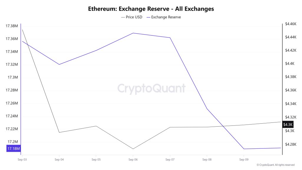 Ethereum Exchange Reserve - All Exchanges