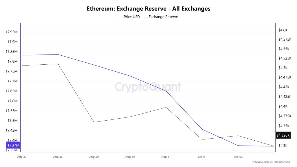 Ethereum Exchange Reserve - All Exchanges