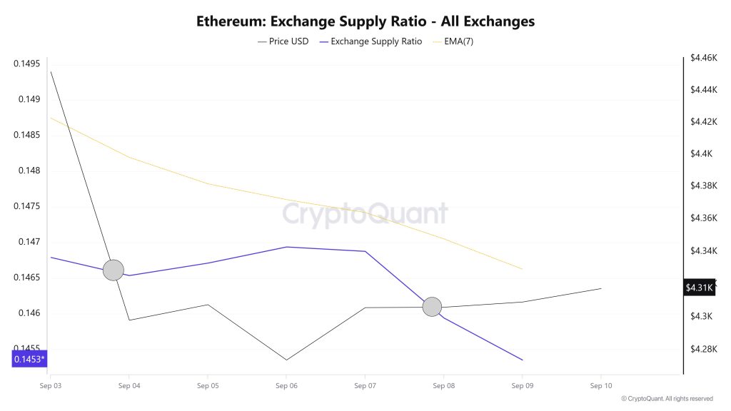 Ethereum Exchange Supply Ratio