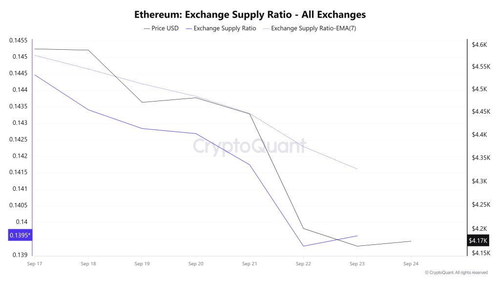 Ethereum Exchange Supply Ratio