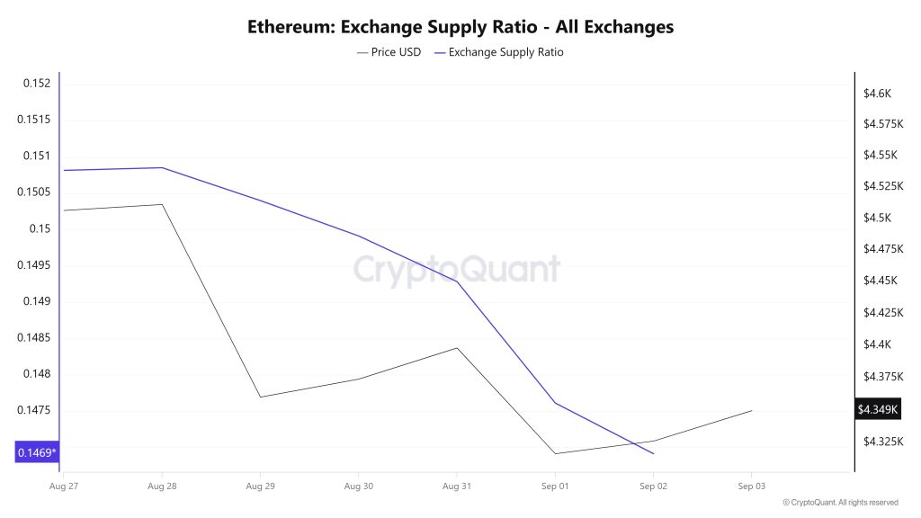 Ethereum Exchange Supply Ratio - All Exchanges