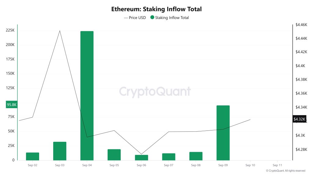 Ethereum Staking Inflow Total